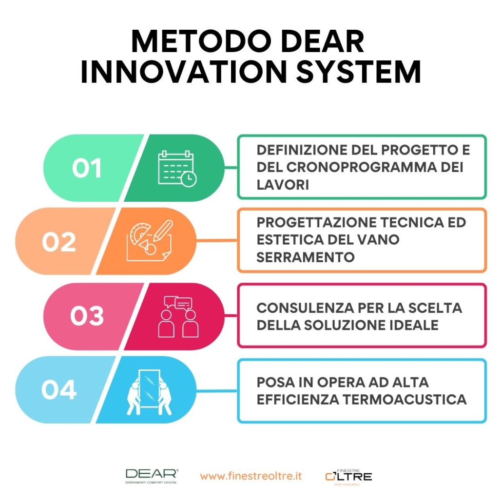 Dear Innovation System: come generare valore per l’impresa edile